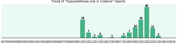 Could Codeine cause Hypoaesthesia oral?